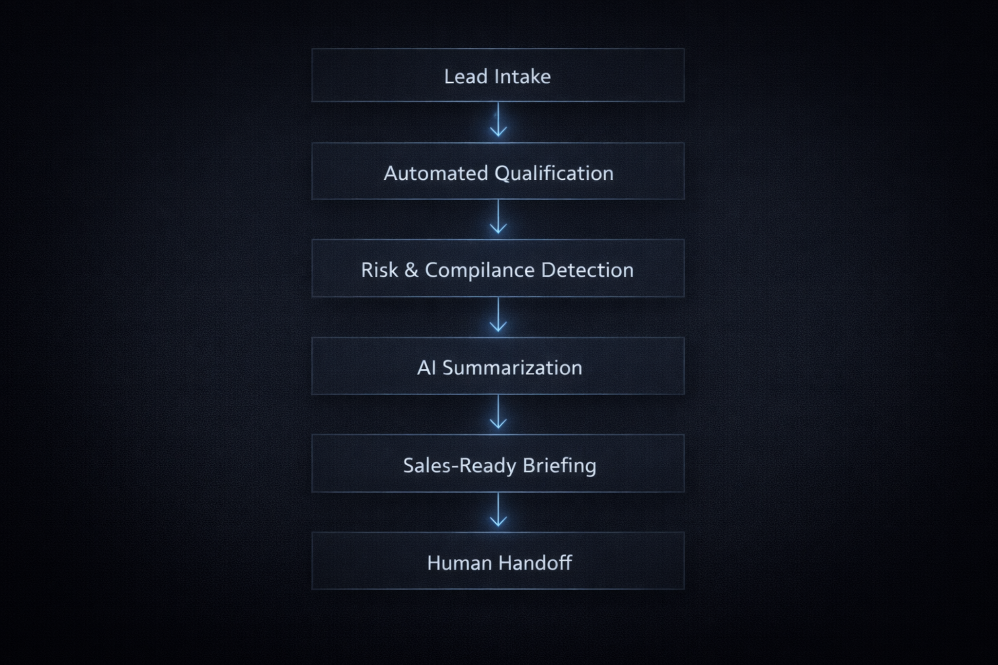 Lead qualification workflow