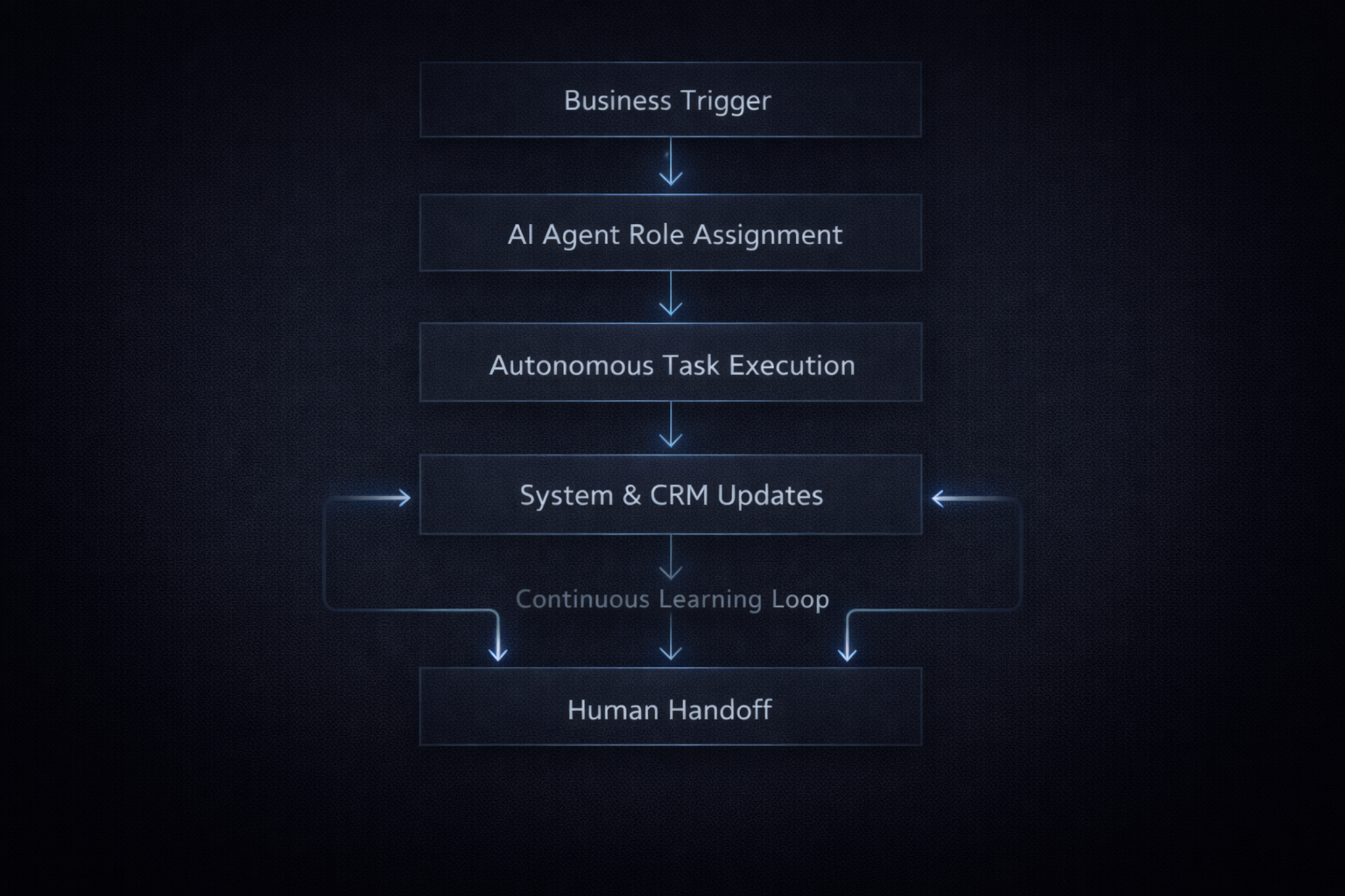 AI workforce workflow