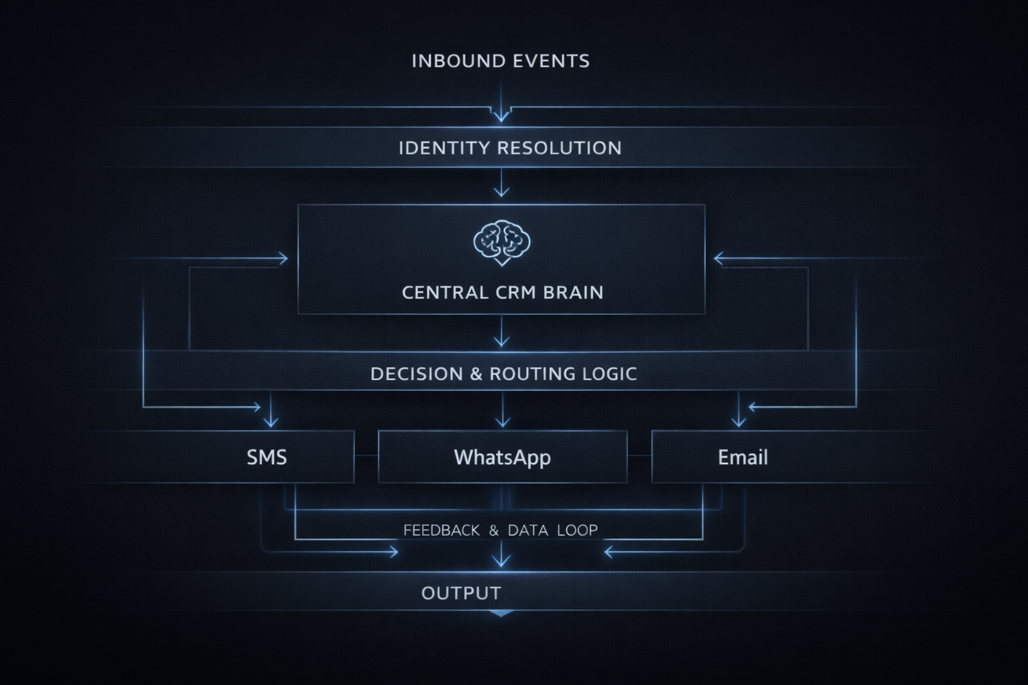 Communication and revenue workflow