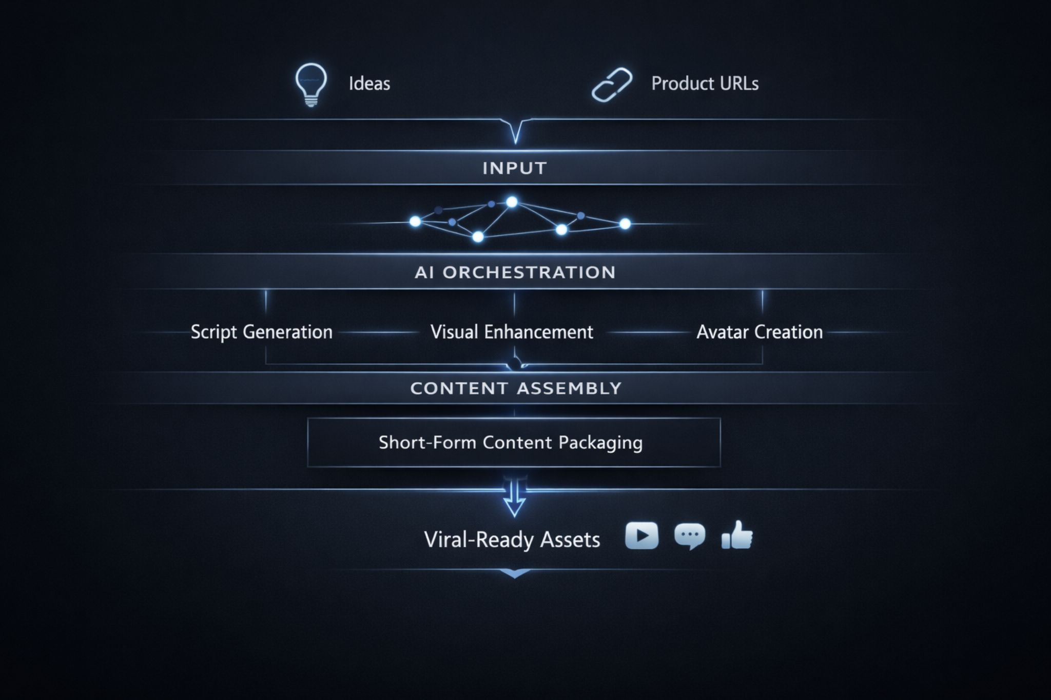 ViralHook Lab workflow